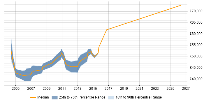 Salary distribution trend for Messaging Administrator job vacancies in Central London