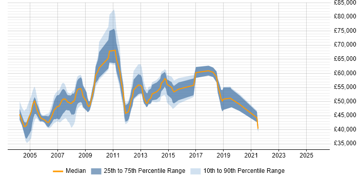 Salary distribution trend for Messaging Analyst job vacancies in Central London