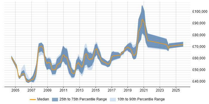 Salary distribution trend for Messaging Engineer job vacancies in Central London