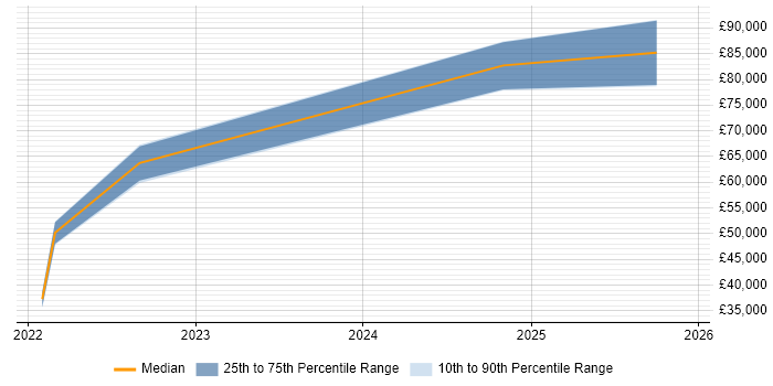 Salary distribution trend for jobs in Central London citing Metabase