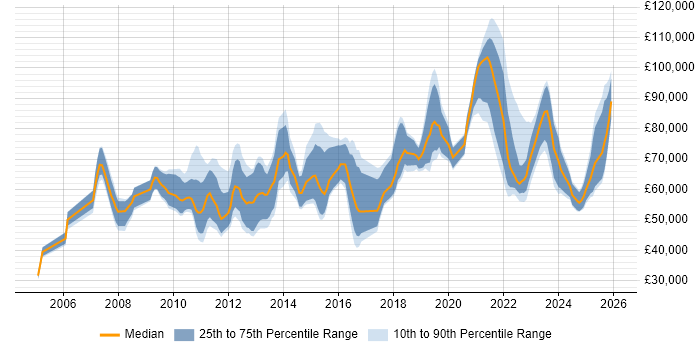 Salary distribution trend for jobs in Central London citing Metadata Management