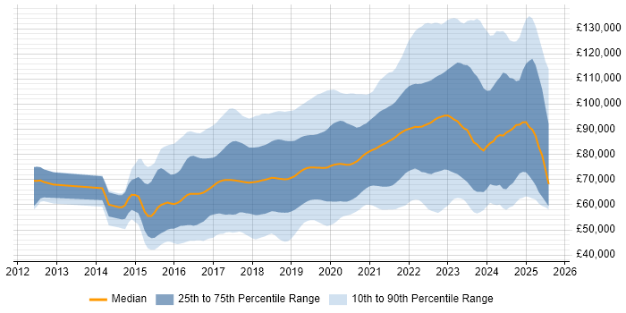 Salary distribution trend for jobs in Central London citing Microservices Salary distribution trend for jobs in Central London citing Microservices