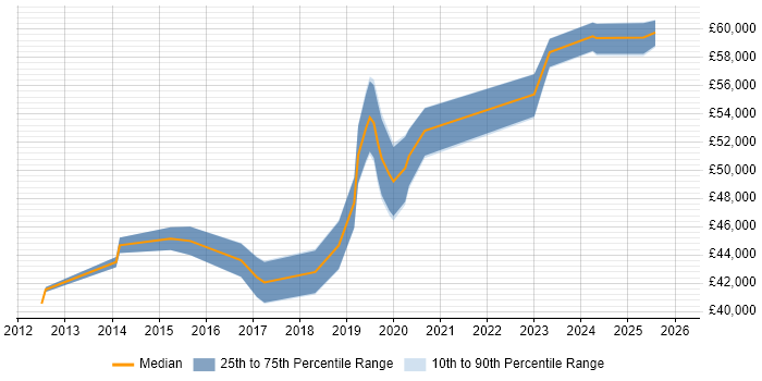 Salary distribution trend for Microsoft 365 Administrator job vacancies in Central London