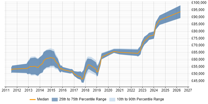 Salary distribution trend for Microsoft 365 Consultant job vacancies in Central London