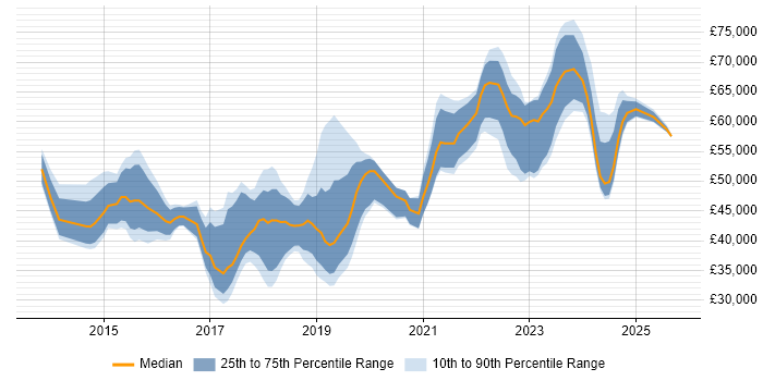 Salary distribution trend for Microsoft 365 Engineer job vacancies in Central London Salary distribution trend for Microsoft 365 Engineer job vacancies in Central London