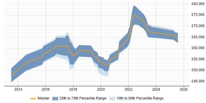 Salary distribution trend for Microsoft 365 Manager job vacancies in Central London