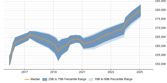 Salary distribution trend for Microsoft 365 Specialist job vacancies in Central London Salary distribution trend for Microsoft 365 Specialist job vacancies in Central London