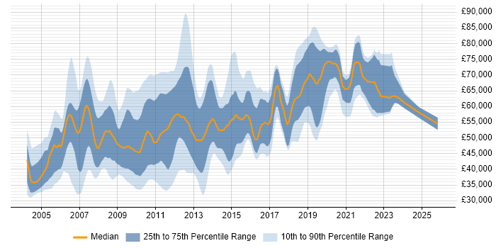 Salary distribution trend for jobs in Central London citing Microsoft Analysis Services