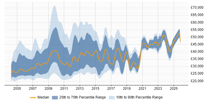 Salary distribution trend for jobs in Central London citing Microsoft Certified Professional