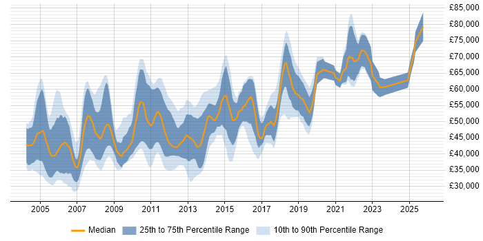 Salary distribution trend for Microsoft Developer job vacancies in Central London