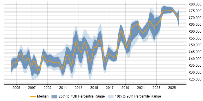 Salary distribution trend for Microsoft Engineer job vacancies in Central London