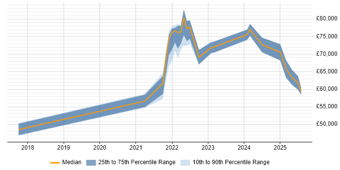Salary distribution trend for jobs in Central London citing Microsoft Graph Salary distribution trend for jobs in Central London citing Microsoft Graph