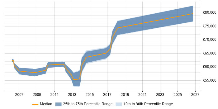 Salary distribution trend for Microsoft Infrastructure Architect job vacancies in Central London