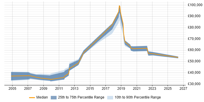 Salary distribution trend for jobs in Central London citing Microsoft Licensing
