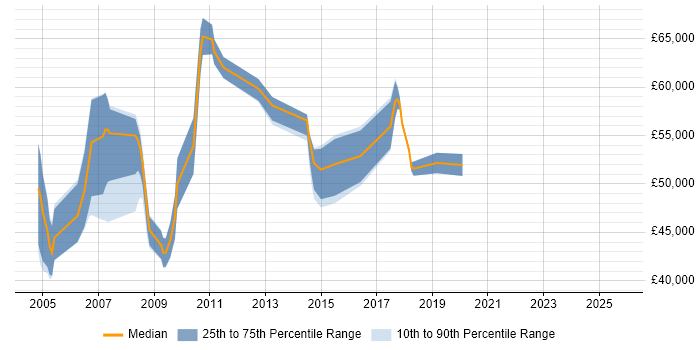 Salary distribution trend for jobs in Central London citing Microsoft Office Automation