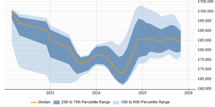 Salary distribution trend for jobs in Central London citing Microsoft Purview