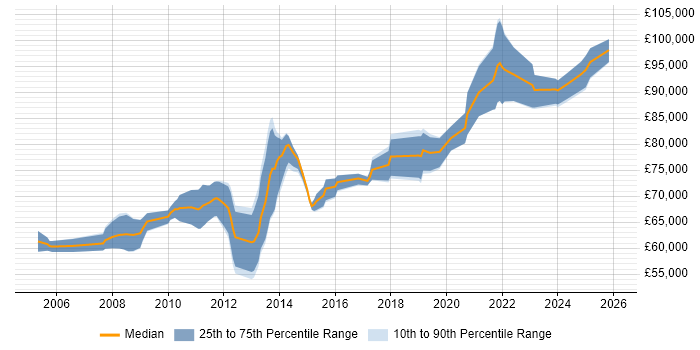 Salary distribution trend for Microsoft Solutions Architect job vacancies in Central London