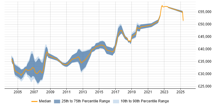 Salary distribution trend for Microsoft Trainer job vacancies in Central London