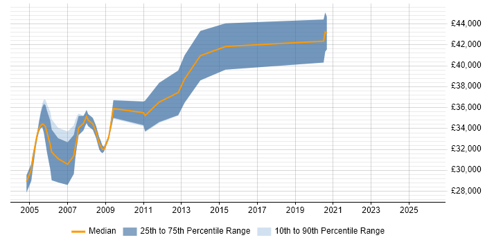 Salary distribution trend for jobs in Central London citing MicroStation
