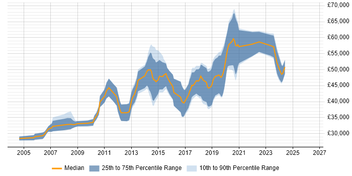 Salary distribution trend for Mid Level C# Developer job vacancies in Central London