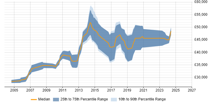 Salary distribution trend for Mid Level C# .NET Developer job vacancies in Central London