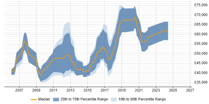 Salary distribution trend for Mid-Level Java Developer job vacancies in Central London