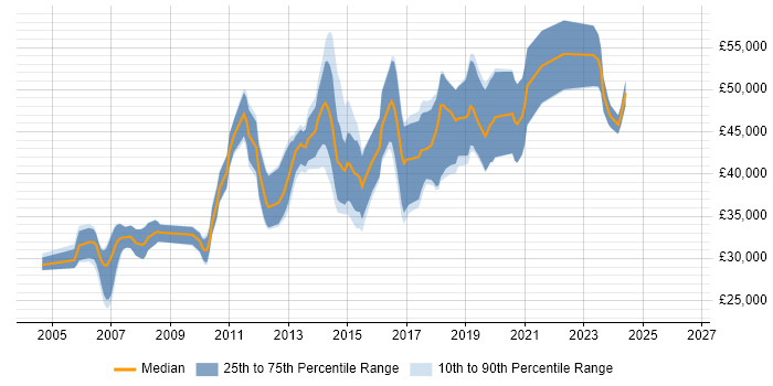 Salary distribution trend for Mid-Level .NET Developer job vacancies in Central London