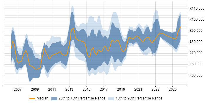 Salary distribution trend for jobs in Central London citing MiFID