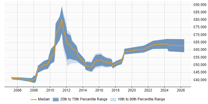 Salary distribution trend for Migration Analyst job vacancies in Central London