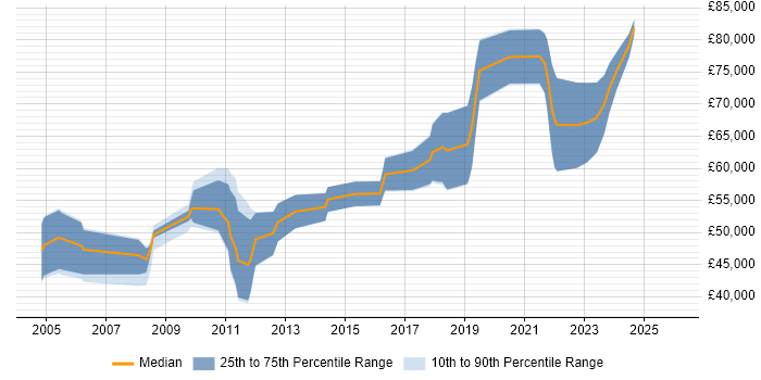 Salary distribution trend for Migration Consultant job vacancies in Central London
