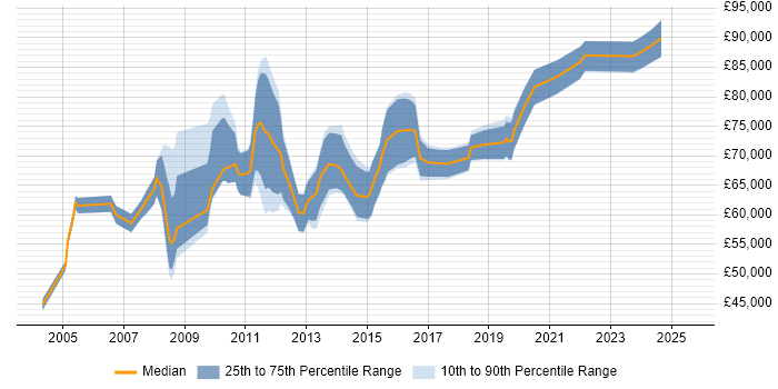 Salary distribution trend for Migration Manager job vacancies in Central London