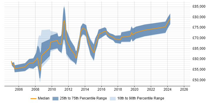 Salary distribution trend for Migration Project Manager job vacancies in Central London