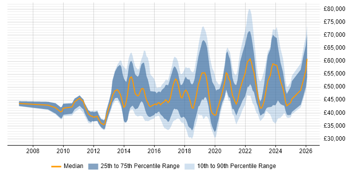 Salary distribution trend for jobs in Central London citing Mimecast