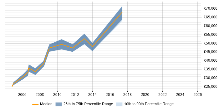 Salary distribution trend for jobs in Central London citing Minitab Salary distribution trend for jobs in Central London citing Minitab