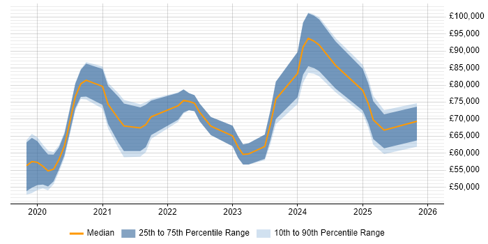 Salary distribution trend for jobs in Central London citing MITRE ATT&amp;CK