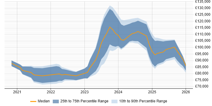 Salary distribution trend for jobs in Central London citing MLOps
