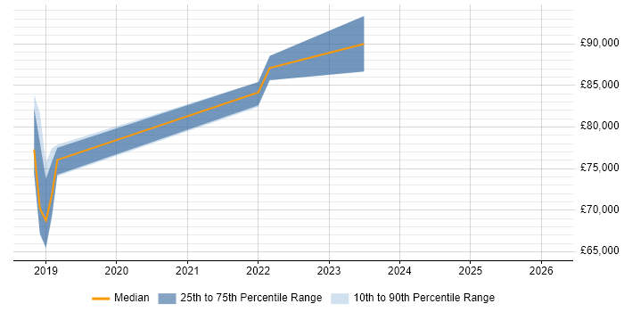 Salary distribution trend for jobs in Central London citing Mob Programming