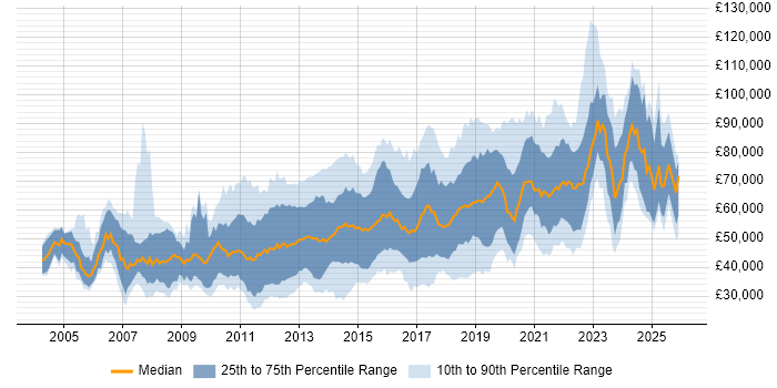 Salary distribution trend for jobs in Central London citing Mobile App