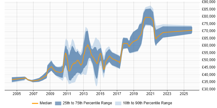 Salary distribution trend for Mobile Applications Developer job vacancies in Central London