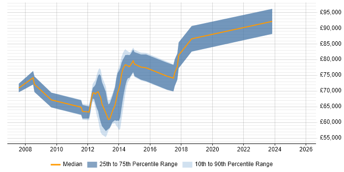 Salary distribution trend for Mobile Architect job vacancies in Central London