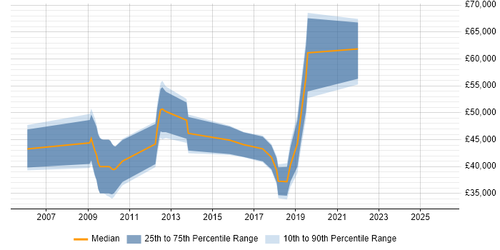 Salary distribution trend for jobs in Central London citing Mobile Broadband