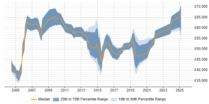 Salary distribution trend for jobs in Central London citing Mobile Computing