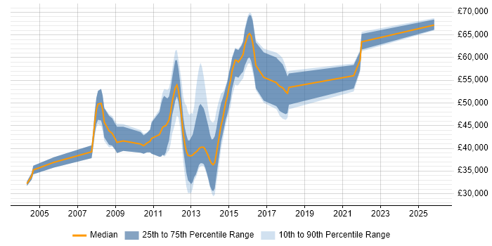 Salary distribution trend for Mobile Designer job vacancies in Central London