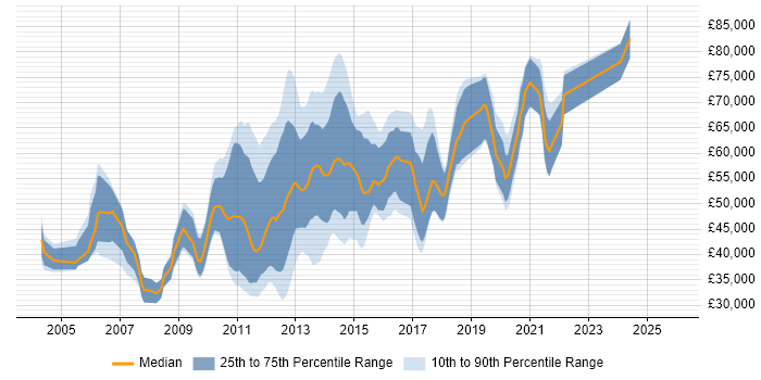 Salary distribution trend for Mobile Developer job vacancies in Central London