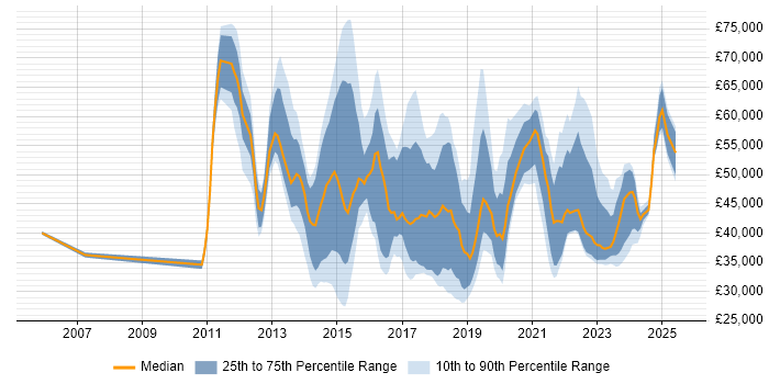 Salary distribution trend for jobs in Central London citing Mobile Device Management Salary distribution trend for jobs in Central London citing Mobile Device Management