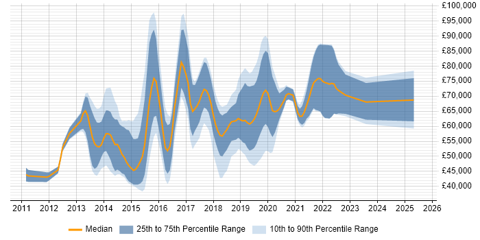 Salary distribution trend for jobs in Central London citing Mobile First Salary distribution trend for jobs in Central London citing Mobile First