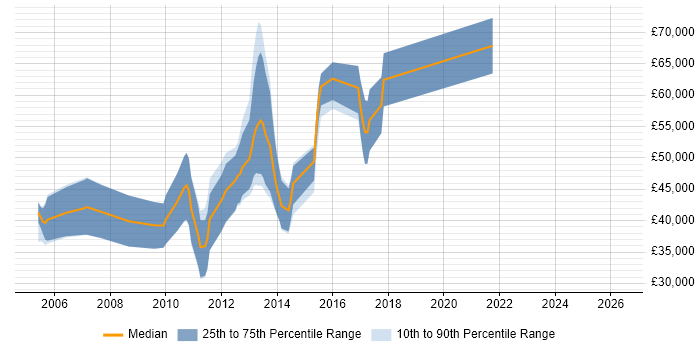 Salary distribution trend for Mobile Software Engineer job vacancies in Central London