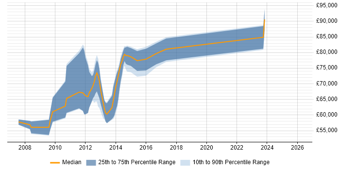 Salary distribution trend for Mobile Solutions Architect job vacancies in Central London