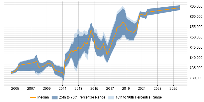 Salary distribution trend for Mobile Tester job vacancies in Central London