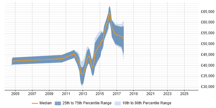 Salary distribution trend for Mobile UI Designer job vacancies in Central London